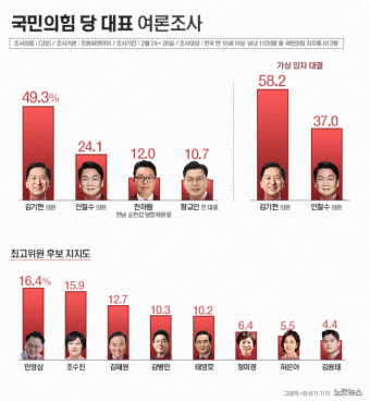 與 대표 적합도 김기현 49.3% 안철수 24.1%…결선은 金 58.2% 安 37%