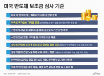 미국 반도체 50조 원 보조금 지급 심사 기준[그래픽뉴스]