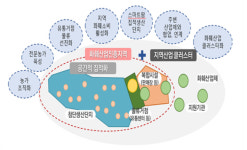 농업을 미래성장산업으로 창원시 스마트팜 집중 육성