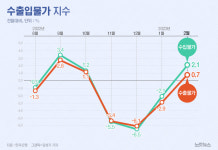 2월 수입물가지수 2.1% 상승[그래픽뉴스]