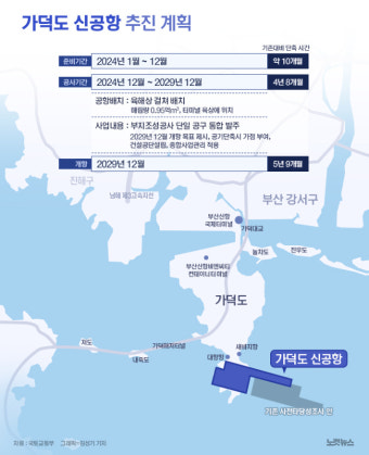 가덕도 신공항, 2030 부산세계박람회 개최 전 개항 추진