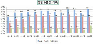 2월 대구 무역수지 3.3억달러 흑자…2020년 이후 3년만