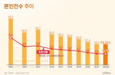 저출생 심각한데…혼인건수마저 역대 최저로 추락