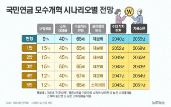 '국민연금 개혁' 시나리오 5가지는[그래픽뉴스]