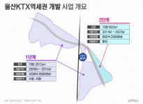 [단독]울산KTX 역세권 뒤바뀐 개발방식…실체없는 보상비가 근거