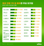 대기업 평균 연봉 1억원대 속속…2억원대도 존재
