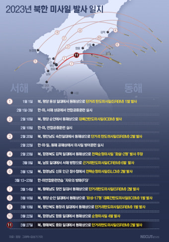 북한, 동해상으로 탄도미사일 발사…3월에만 7번째[그래픽뉴스]