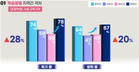 원도심과 서부산권 학생 공부 시간, 동부산권과 중부산권 학생 보다 적어