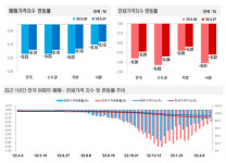 '87주 만에 상승 전환' 세종, 집값·전셋값·매수심리 모두 상승중
