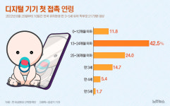 디지털 기기 첫 접촉 연령…당신의 아이는 몇개월째에?[그래픽뉴스]