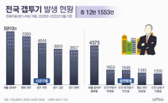 갭투기 최다 지역 서울 강서구 5910건…화곡동 집중[그래픽뉴스]