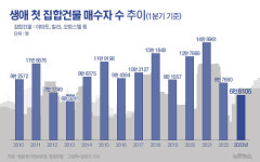 1분기 생애 첫 집 매수자  6만 8105명…역대 최소[그래픽뉴스]