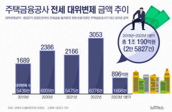 전세 대위변제 금액 5년간 1조 190억원[그래픽뉴스]
