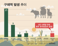 충북 청주 한우농장 3곳서 구제역…국내 4년 4개월만