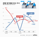 은행 수시입출식 14.8조↓…정기예금은 6.4조 감소[그래픽뉴스]
