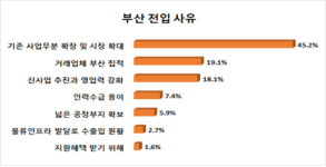 부산 전입기업 10곳 중 9곳 이전 만족