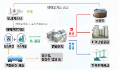 하수처리장 가스로 전기·열 생산…중랑물재생센터에 연료전지 구축