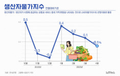 4월 생산자물가 0.1%↓…4개월 만에 하락 전환[그래픽뉴스]