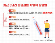 올해 첫 온열질환 추정 사망자…작년보다 한달이상 빨라[그래픽뉴스]