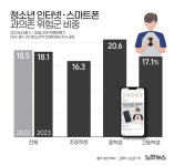 청소년 10명 중 2명은 스마트폰 과의존 위험군[그래픽뉴스]