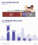 외국인 보유 국내주택 8.3만호…절반 이상이 중국인