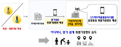 폭염 오면 어르신에게 음성으로 알린다