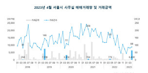 4월 서울 오피스빌딩-사무실 매매·임대 시장 순항