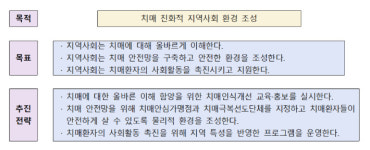서울 광진구 등 치매안심센터 48곳 선정…안심마을 우수사례