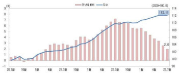 한살림충주제천소비자생활협동조합호암지점 | 충북 7월 소비자물가 2.0%↑