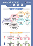 7월에도 광주전남 고용 상황 개선