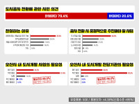 개발사업 총력 오산도시공사 설립, 시민 80% 찬성