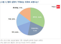 소비자에게 성장 기대되는 브랜드 물었더니 래미안·포레나·자이