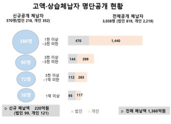 경북 고액 상습 체납자 570명 명단 공개