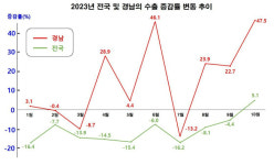 경남 무역수지 13개월 연속 흑자 행진…연간 수출 증가율 전국 1위