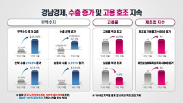 경남 무역수지 흑자 1년새 11배 급증…기업하기 좋은 경남 만들었다