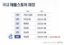 [르포]서울 밖은 처음이지? 애플 하남 가보니