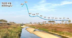 한센인 아픔 품은 환경오염 대명사 익산왕궁축산단지 역사 속으로