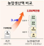 이철우 지사의 경북 혁신농업타운 성과, 첫 소득 배당