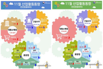 11월 광공업 생산…대구 1.6%↓ 경북 1.1%↑