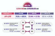 경남 자원순환형 사회 본격화…5년간 1조 7424억 원 투입