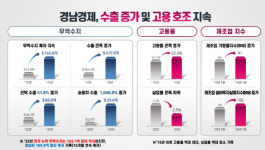 경남 경제 우상향 순풍 이어간다…기업·민생 밀착 지원