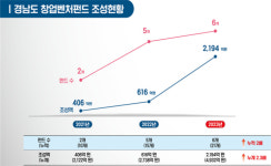 경남 올해 창업시대 활짝…민간 주도 창업 고속도로 뚫는다