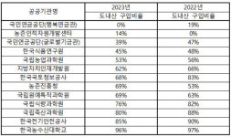 지역 농산물 소비 0% 국민연금공단…평균 58%