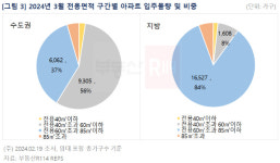 봄 이사철 앞두고 3.6만가구 집들이…4월 이후 물량 줄듯