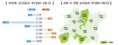 2023년 4분기 전북 인구 747명 유출