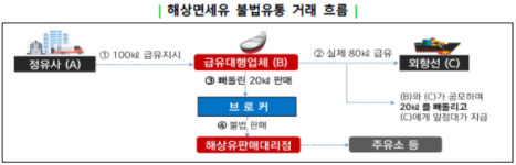 탈세·가짜석유 해상면세유 불법유통 20개 업체 동시 세무조사