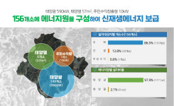 양산시, 신재생에너지 융·복합지원사업 본격 추진