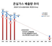 OECD 4위 韓…2030년 NDC 벅찬데, 또 2035년 숙제