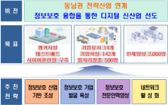 지역 전략산업 지킨다 동남 정보보호 클러스터 개소