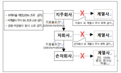 계열사 주식 불법 소유한 IS동서 등 3개 사…공정위, 과징금 18억 부과